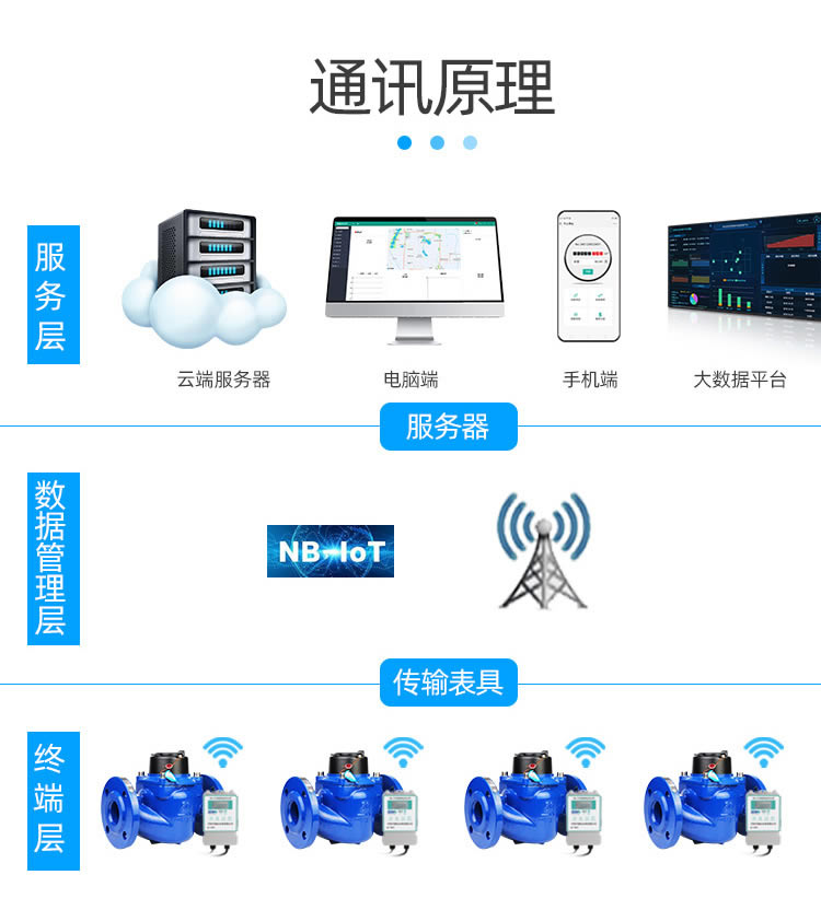 NB遠(yuǎn)傳WS垂直螺翼式冷水表